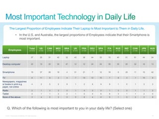 The Largest Proportion of Employees Indicate Their Laptop Is Most Important to Them in Daily Life.

                      • In the U.S. and Australia, the largest proportions of Employees indicate that their Smartphone is
                        most important.


                                                Total            US       CAN       MEX       BRA        UK       FRA       DEU       SPA      ITA       RUS       IND       CHN       JPN       AUS
         Employees                             (n=1412)         (n=100)   (n=100)   (n=100)   (n=100)   (n=101)   (n=100)   (n=100)   (n=98)   (n=100)   (n=100)   (n=101)   (n=106)   (n=100)   (n=106)




Laptop                                            37             25        31        42        32        43        38        44        33       15        40        51        51        44        24


Desktop computer                                  25             19        20        30        47        12        12        24        24       39        35        20        32        18        13



Smartphone                                        19             37        26        18          4       31        21          7       12       18          9       20        11        15        42


TV                                                 8             11          9         2         4         7       15        12        15         7         8         3         1       15          8

Newspapers, magazines
or books in print e.g.                             4               2         5         2         9         1         2         6        9         9         1         5         1         3         3
paper, not online
Radio                                              2               1         3         2         0         1         4         3        0         1         3         0         1         1         2
Tablet                                             2               1         1         2         2         1         0         0        6         6         3         1         1         2         0
None of the above                                  3               4         5         2         2         5         8         4        0         5         1         0         2         2         8




       Q. Which of the following is most important to you in your daily life? (Select one)
     © 2011 Cisco and/or its affiliates. All rights reserved.                                                                                                                                      16
 