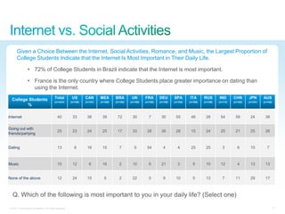 Given a Choice Between the Internet, Social Activities, Romance, and Music, the Largest Proportion of
       College Students Indicate that the Internet Is Most Important in Their Daily Life.

                  • 72% of College Students in Brazil indicate that the Internet is most important.

                  • France is the only country where College Students place greater importance on dating than
                    using the Internet.

  College Students                            Total          US       CAN       MEX       BRA        UK       FRA       DEU       SPA       ITA       RUS       IND       CHN       JPN       AUS
                                             (n=1441)       (n=100)   (n=101)   (n=106)   (n=105)   (n=100)   (n=100)   (n=100)   (n=103)   (n=100)   (n=106)   (n=113)   (n=102)   (n=101)   (n=104)
         %

Internet                                        40           33        38        39        72        30          7       30        55        46        28        54        59        24        38

Going out with
                                                25           23        24        25        17        33        28        36        28        15        24        25        21        25        26
friends/partying


Dating                                          13             8       16        15          7         5       54          4         4       25        25          3         6       10          7



Music                                           10           12          8       16          2       10          6       21          3         9       10        12          4       13        13


None of the above                               12           24        15          5         2       22          5         9       10          5       13          7       11        29        17



   Q. Which of the following is most important to you in your daily life? (Select one)
 © 2011 Cisco and/or its affiliates. All rights reserved.                                                                                                                                               17
 