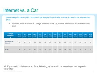 Most College Students (64%) from the Total Sample Would Prefer to Have Access to the Internet than
      a Car.

                 • However, more than half of College Students in the US, France and Russia would rather have
                   a car.



          College
          Students                         Total            US       CAN       MEX       BRA        UK       FRA       DEU       SPA       ITA       RUS       IND       CHN       JPN       AUS
                                          (n=1441)         (n=100)   (n=101)   (n=106)   (n=105)   (n=100)   (n=100)   (n=100)   (n=103)   (n=100)   (n=106)   (n=113)   (n=102)   (n=101)   (n=104)
             %

     Access to the
                                             64             46        67        59        63        72        47        75        67        66        37        77        85        84        56
     Internet



     A car                                   36             54        33        41        37        28        53        25        33        34        63        23        15        16        44




  Q. If you could only have one of the following, what would be more important to you in
  your life?
© 2011 Cisco and/or its affiliates. All rights reserved.                                                                                                                                               18
 