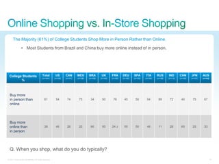 The Majority (61%) of College Students Shop More in Person Rather than Online.

                 • Most Students from Brazil and China buy more online instead of in person.




 College Students                            Total          US       CAN       MEX       BRA        UK       FRA       DEU       SPA       ITA       RUS       IND       CHN       JPN       AUS
                                             (n=1441)      (n=100)   (n=101)   (n=106)   (n=105)   (n=100)   (n=100)   (n=100)   (n=103)   (n=100)   (n=106)   (n=113)   (n=102)   (n=101)   (n=104)
        %



  Buy more
  in person than                               61           54        74        75        34        50        76        45        50        54        89        72        40        75        67
  online




  Buy more
  online than                                  39           46        26        25        66        50       24 J       55        50        46        11        28        60        25        33
  in person




  Q. When you shop, what do you do typically?
© 2011 Cisco and/or its affiliates. All rights reserved.                                                                                                                                               19
 