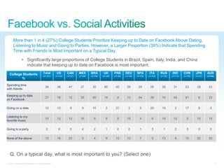 More than 1 in 4 (27%) College Students Prioritize Keeping up to Date on Facebook Above Dating,
       Listening to Music and Going to Parties. However, a Larger Proportion (39%) Indicate that Spending
       Time with Friends Is Most Important on a Typical Day.

                  • Significantly large proportions of College Students in Brazil, Spain, Italy, India, and China
                    indicate that keeping up to date on Facebook is most important.

  College Students                            Total          US       CAN       MEX       BRA        UK       FRA       DEU       SPA       ITA       RUS       IND       CHN       JPN       AUS
                                              (n=1441)      (n=100)   (n=101)   (n=106)   (n=105)   (n=100)   (n=100)   (n=100)   (n=103)   (n=100)   (n=106)   (n=113)   (n=102)   (n=101)   (n=104)
         %
Spending time
                                                39           36        47        37        30        60        45        58        29        26        39        31        23        39        43
with friends

Keeping up to date
                                                27           18        12        35        50        19          8       10        54        38        10        45        41          6       22
on Facebook

Going on a date                                 10           10          8         9       10          2       21          2         5       20        19          2       17          9         5

Listening to my
                                                10           12        12        10          6         9         8       18          4         8       18        12          5       15        10
favorite music

Going to a party                                 2             6         0         4         2         1         6         0         1         3         1         2         5         0         0

None of the above                               12           18        22          5         4         9       12        12          7         5       13          8       10        32        20




   Q. On a typical day, what is most important to you? (Select one)
 © 2011 Cisco and/or its affiliates. All rights reserved.                                                                                                                                               21
 