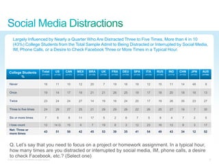 Largely Influenced by Nearly a Quarter Who Are Distracted Three to Five Times, More than 4 in 10
      (43%) College Students from the Total Sample Admit to Being Distracted or Interrupted by Social Media,
      IM, Phone Calls, or a Desire to Check Facebook Three or More Times in a Typical Hour.




 College Students                            Total          US       CAN       MEX       BRA        UK       FRA       DEU       SPA       ITA       RUS       IND       CHN       JPN       AUS
                                            (n=1441)       (n=100)   (n=101)   (n=106)   (n=105)   (n=100)   (n=100)   (n=100)   (n=103)   (n=100)   (n=106)   (n=113)   (n=102)   (n=101)   (n=104)
        %

  Never                                        16           11        10        12        20          7       19        16        19        12        15        11        14        48          9

  Once                                         19           14        17        19        21        21        26        25        19        17        18        20        18        18        13

  Twice                                        23           24        24        27        14        19        16        24        20        17        19        26        35        23        27

  Three to five times                          24           29        27        25        21        29        29        26        22        26        25        27        19          7       30

  Six or more times                             7             8         8       11        17          5         2         6         7         5         8         4         7         2         5

  I lose count                                 12          14 G       15          6         7       19          8         3       12        23        16        12          8         3       17
  Net: Three or
                                               43           51        50        42        45        53        39        35        41        54        49        43        34        12        52
  more times


  Q. Let‘s say that you need to focus on a project or homework assignment. In a typical hour,
  how many times are you distracted or interrupted by social media, IM, phone calls, a desire
  to check Facebook, etc.? (Select one)
© 2011 Cisco and/or its affiliates. All rights reserved.                                                                                                                                               22
 