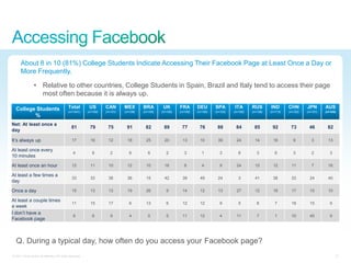 About 8 in 10 (81%) College Students Indicate Accessing Their Facebook Page at Least Once a Day or
      More Frequently.

                 • Relative to other countries, College Students in Spain, Brazil and Italy tend to access their page
                   most often because it is always up.

  College Students                           Total          US       CAN       MEX       BRA        UK       FRA       DEU       SPA       ITA       RUS       IND       CHN       JPN       AUS
                                             (n=1441)      (n=100)   (n=101)   (n=106)   (n=105)   (n=100)   (n=100)   (n=100)   (n=103)   (n=100)   (n=106)   (n=113)   (n=102)   (n=101)   (n=104)
         %
Net: At least once a
                                                81          79        75        91        82        89        77        76        88        84        85        92        73        46        82
day

It‘s always up                                  17          16        12        18        25        20        13        10        39        24        14        18          9         3       13

At least once every
                                                 4            6         2         6         6         2         3         1         3         6         3         6         3         2         3
10 minutes
At least once an hour                           12          11        10        12        10        16          8         4         9       24        15        12        11          7       16

At least a few times a
                                                33          33        38        36        15        42        39        49        24          3       41        38        33        24        40
day
Once a day                                      15          13        13        19        26          9       14        12        13        27        12        18        17        10        10

At least a couple times
                                                11          15        17          6       13          6       12        12          9         5         8         7       18        15          9
a week
I don‘t have a
                                                 9            6         9         4         5         5       11        12          4       11          7         1       10        40          9
Facebook page



  Q. During a typical day, how often do you access your Facebook page?
© 2011 Cisco and/or its affiliates. All rights reserved.                                                                                                                                            23
 