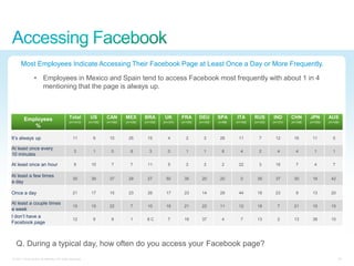 Most Employees Indicate Accessing Their Facebook Page at Least Once a Day or More Frequently.

                 • Employees in Mexico and Spain tend to access Facebook most frequently with about 1 in 4
                   mentioning that the page is always up.



         Employees                            Total         US       CAN       MEX       BRA        UK       FRA       DEU       SPA      ITA       RUS       IND       CHN       JPN       AUS
                                             (n=1412)      (n=100)   (n=100)   (n=100)   (n=100)   (n=101)   (n=100)   (n=100)   (n=98)   (n=100)   (n=100)   (n=101)   (n=106)   (n=100)   (n=106)
            %

It‘s always up                                  11            9       10        25        15          4         2         3       26       11          7       12        16        11          5

At least once every
                                                 3            1         0         8         3         0         1         1        8         4         2         4         4         1         1
10 minutes

At least once an hour                            8          10          7         7       11          5         2         3        2       22          3       16          7         4         7

At least a few times
                                                30          39        37        29        27        50        35        20        20         0       39        37        30        18        42
a day

Once a day                                      21          17        15        23        26        17        23        14        29       44        18        23          9       13        20

At least a couple times
                                                15          15        22          7       10        18        21        22        11       12        18          7       21        15        15
a week
I don‘t have a
                                                12            9         9         1       8C          7       16        37         4         7       13          2       13        38        10
Facebook page



  Q. During a typical day, how often do you access your Facebook page?
© 2011 Cisco and/or its affiliates. All rights reserved.                                                                                                                                           24
 