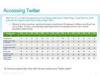 More than 4 in 10 (42%) Employees from the Total Sample Have a Twitter Page. Those Who Do, Tend
      to Access the Page at Least Once a Day or More Often.

                 • Relative to other countries, significantly larger proportions of Employees in Mexico and Brazil are
                   using Twitter. In China, considerably large proportions of Employees tend to use a Twitter
                   equivalent called Weibo.

         Employees                            Total         US       CAN       MEX       BRA        UK       FRA       DEU       SPA      ITA       RUS       IND       CHN       JPN       AUS
                                             (n=1412)      (n=100)   (n=100)   (n=100)   (n=100)   (n=101)   (n=100)   (n=100)   (n=98)   (n=100)   (n=100)   (n=101)   (n=106)   (n=100)   (n=106)
            %
It‘s always up                                   6            4         2       21        15          0         0         1       16         3         0         2       11          8         2
At least once every
                                                 3            1         0         6         3         0         0         1       10         3         1         3         7         3         0
10 minutes
At least once an hour                            4            3         1         4       14          3         1         0        3       11          1         6         8         3         1
At least a few times
                                                 9            6         5       20        14          5         2         2        9         0         5       14        21        15          6
a day
Once a day                                      10            5         6       22        27          8         0         2       20         2         6       18        16          5         3
At least a couple
                                                10            6       11          8       11        11          3         4        8         9       13        13        24        11        11
times a week
I don‘t have a
                                                58          75        75        19        16        73        94        90        33       72        74        45        13        55        77
Twitter page




  Q. During a typical day, how often do you access your Twitter page?
© 2011 Cisco and/or its affiliates. All rights reserved.                                                                                                                                           26
 