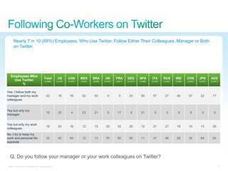 Nearly 7 in 10 (68%) Employees, Who Use Twitter, Follow Either Their Colleagues, Manager or Both
      on Twitter.




   Employees Who
                                             Total          US       CAN       MEX      BRA       UK       FRA       DEU        SPA      ITA       RUS       IND      CHN      JPN       AUS
     Use Twitter                              (n=595)      (n=25*)   (n=25*)   (n=81)   (n=84)   (n=27*)   (n=6**)   (n=10**)   (n=66)   (n=28*)   (n=26*)   (n=56)   (n=92)   (n=45*)   (n=24**)
         %

Yes, I follow both my
manager and my work                             42          16        16        52       50         0        0         20        56       57        27        48       57       22        17
colleagues


Yes but only my
                                                10          20          4       23       21         0       17          0        21         0         0        5        0        0          0
manager


Yes but only my work
                                                16          24        16        12       15       30        33         20        12       21        27        18       10       13        29
colleagues
No, I try to keep my
work and personal life                          32          40        64        12       13       70        50         60        11       21        46        29       34       64        54
separate



  Q. Do you follow your manager or your work colleagues on Twitter?
© 2011 Cisco and/or its affiliates. All rights reserved.                                                                                                                                        27
 