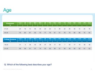 Employees                            Total          US       CAN       MEX       BRA        UK       FRA       DEU       SPA       ITA       RUS       IND       CHN       JPN       AUS
                                             (n=1412)      (n=100)   (n=100)   (n=100)   (n=100)   (n=101)   (n=100)   (n=100)   (n=98)    (n=100)   (n=100)   (n=101)   (n=106)   (n=100)   (n=106)
           %

  21–24                                         24          16        13        45        30        23        22          9       39        22        25        35        12        25        16

  25–29                                         76          84        87        55        70        77        78        91        61        78        75        65        88        75        84




  College Students                           Total          US       CAN       MEX       BRA        UK       FRA       DEU       SPA        ITA      RUS       IND       CHN       JPN       AUS
                                             (n=1441)      (n=100)   (n=101)   (n=106)   (n=105)   (n=100)   (n=100)   (n=100)   (n=103)   (n=100)   (n=106)   (n=113)   (n=102)   (n=101)   (n=104)
         %

  18–20                                         31            5       39        43        26        47        38        17        49          7       54        17        18        39        38

  21–24                                         69          95        61        57        74        53        62        83        51        93        46        83        82        61        62




  Q. Which of the following best describes your age?
© 2011 Cisco and/or its affiliates. All rights reserved.                                                                                                                                           29
 