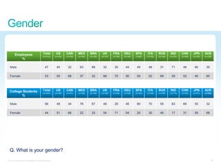 Employees                            Total          US       CAN       MEX       BRA        UK       FRA       DEU       SPA       ITA       RUS       IND       CHN       JPN       AUS
                                             (n=1412)      (n=100)   (n=100)   (n=100)   (n=100)   (n=101)   (n=100)   (n=100)   (n=98)    (n=100)   (n=100)   (n=101)   (n=106)   (n=100)   (n=106)
           %

  Male                                          47          45        32        63        68        32        30        44        45        48        31        71        48        60        35

  Female                                        53          55        68        37        32        68        70        56        55        52        69        29        52        40        65




  College Students                           Total          US       CAN       MEX       BRA        UK       FRA       DEU       SPA       ITA       RUS       IND       CHN       JPN       AUS
                                             (n=1441)      (n=100)   (n=101)   (n=106)   (n=105)   (n=100)   (n=100)   (n=100)   (n=103)   (n=100)   (n=106)   (n=113)   (n=102)   (n=101)   (n=104)
         %

  Male                                          56          49        34        78        67        46        29        46        80        70        55        83        69        50        32

  Female                                        44          51        66        22        33        54        71        54        20        30        45        17        31        50        68




  Q. What is your gender?
© 2011 Cisco and/or its affiliates. All rights reserved.                                                                                                                                           30
 
