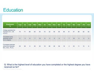 Employees                            Total          US       CAN       MEX       BRA        UK       FRA       DEU       SPA      ITA       RUS       IND       CHN       JPN       AUS
           %                                 (n=1412)      (n=100)   (n=100)   (n=100)   (n=100)   (n=101)   (n=100)   (n=100)   (n=98)   (n=100)   (n=100)   (n=101)   (n=106)   (n=100)   (n=106)




College graduate (for
example, B.A., A.B.                             70          71        88        63        55        72        32        55        56       80        91        57        86        82        92
or B.S.)

Completed some
graduate school,                                 5            3         6         7       12          9         3         0        5         1         7       10          3         3         3
but no degree


Completed graduate
school (for example,                            25          26          6       30        33        19        65        45        39       19          2       33        11        15          6
M.S., M.D., Ph.D.)




  Q. What is the highest level of education you have completed or the highest degree you have
  received so far?
© 2011 Cisco and/or its affiliates. All rights reserved.                                                                                                                                           31
 