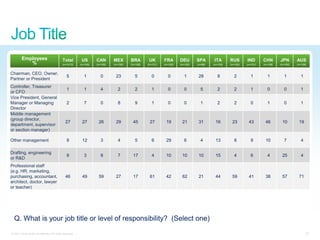 Employees                            Total         US       CAN       MEX       BRA        UK       FRA       DEU       SPA      ITA       RUS       IND       CHN       JPN       AUS
            %                                (n=1412)      (n=100)   (n=100)   (n=100)   (n=100)   (n=101)   (n=100)   (n=100)   (n=98)   (n=100)   (n=100)   (n=101)   (n=106)   (n=100)   (n=106)


Chairman, CEO, Owner,
                                                 5            1         0       23          5         0         0         1       28         8         2         1         1         1         1
Partner or President
Controller, Treasurer
                                                 1            1         4         2         2         1         0         0        5         2         2         1         0         0         1
or CFO
Vice President, General
Manager or Managing                              2            7         0         8         9         1         0         0        1         2         2         0         1         0         1
Director
Middle management
(group director,
                                                27          27        26        29        45        27        19        21        31       16        23        43        46        10        19
department, supervisor
or section manager)

Other management                                 9          12          3         4         5         6       29          6        4       13          8         9       10          7         4

Drafting, engineering
                                                 9            3         8         7       17          4       10        10        10       15          4         6         4       25          4
or R&D
Professional staff
(e.g. HR, marketing,
purchasing, accountant,                         46          49        59        27        17        61        42        62        21       44        59        41        38        57        71
architect, doctor, lawyer
or teacher)




  Q. What is your job title or level of responsibility? (Select one)
© 2011 Cisco and/or its affiliates. All rights reserved.                                                                                                                                           32
 