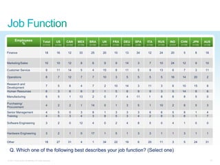 Employees                            Total          US       CAN       MEX       BRA        UK       FRA       DEU       SPA      ITA       RUS       IND       CHN       JPN       AUS
           %                                 (n=1412)      (n=100)   (n=100)   (n=100)   (n=100)   (n=101)   (n=100)   (n=100)   (n=98)   (n=100)   (n=100)   (n=101)   (n=106)   (n=100)   (n=106)



Finance                                         18          16        12        33        25        20        10        13        34       12        24        20          5         8       18


Marketing/Sales                                 10          10        12          8         6         9         9       14         3         7       10        24        12          9       10

Customer Service                                 9          11        14          5         4       15          8       11         5         9       13          6         7         3       11

Operations                                       8            7       12          7         7       10          3         5        5         5         5       16        14        20          2

Research and
                                                 7            5         6         4         7         2       10        14         3       11          3         6       10        15          8
Development
Human Resources                                  6            3         6         6         2         1         5         6        9         9         3         5       14          8         6
Manufacturing                                    6            5         1       13          2         0         7         4       11        1          8         6         8         5         0

Purchasing/
                                                 4            2         2         1       14          0         1         3        5         1       10          2         8         5         3
Procurement
Senior Management                                4            5         0         3         8         1         3         3        3         6         6         5         8         1         4
Training                                         4            5         3         4         3         8         5         3        4         2         6         3         6         1         7

Software Engineering                             3            2         0       12          4         0         2         4        8         5         0         4         1         0         0


Hardware Engineering                             3            2         1         0       17          1         5         1        3         3         1         1         3         1         1

Other                                           18          27        31          4         1       34        22        19         6       20        11          3         5       24        31


  Q. Which one of the following best describes your job function? (Select one)
© 2011 Cisco and/or its affiliates. All rights reserved.                                                                                                                                           33
 