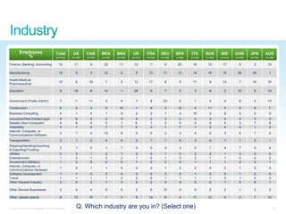 Employees                            Total         US       CAN       MEX       BRA        UK       FRA       DEU       SPA      ITA       RUS       IND       CHN       JPN       AUS
            %                                (n=1412)      (n=100)   (n=100)   (n=100)   (n=100)   (n=101)   (n=100)   (n=100)   (n=98)   (n=100)   (n=100)   (n=101)   (n=106)   (n=100)   (n=106)

Finance, Banking, Accounting                     12          11         9        23        11        12         7         8       23        16        12       17          5         2        13

Manufacturing                                    12           5         3        12         5         5        13        11       13        14        16       15         29        29         1

Health/Medical/
                                                 10           6        19         1         2        13        17         8        5        11         9       13          7        14        10
Pharmaceutical

Education                                        9           19         9        14         1        26         8         7        3         3         6         2        10         9        10


Government (Public Admin)                        7            7        11         3         9         7         8        23        5         1         4         0         8         2        13

Construction                                     6            2         3         5        10         1         8         3       10         4        11         4         6         6         7
Business Consulting                              4            1         4         1         9         2         3         1        4        10         2         8         0         0         5
Insurance/Real Estate/Legal                      4            6         5         2         9        5          2         3        2         4         3         5         4         3         5
Retailer (Non-Computer)                          4            8         5         0         1        8          1         3        0         0         9         5         3         7         8
Hospitality                                      3            1         5         7         7        0          3         1        7         1         2         4         4         1         2
Internet, Computer, or
                                                 3            1         0        10         6         0         0         2        3         4         2         3         5         1         2
Communications Software
Transportation                                   3            1         2         4         9         2         1         1        4         3         4         1         1         5         1
Shipping/Handling/Importing
                                                 2            1         0         1         1         0         0         4        3         0         1         4         7         0         4
& Exporting/Trucking
Utilities                                        2            3         1         2         1         2         5         1        0         2         2         1         3         2         0
Entertainment                                    1            3         1         2         2         1         0         1        3         3         1         1         0         0         2
Government (Military)                            1            2         0         0         0         1         0         2        0         1         1         1         0         0         1
Internet, Computer, or
                                                 1            0         1         1         5         0         2         1        2         0         0         2         1         0         0
Communications Hardware
Software Development                             1            1         0         3         4         0         0         3        2         1         0         5         1         0         0
Travel                                           1            1         1         1         2         2         0         1        1         1         1         3         1         0         3
Other General Industry                           3            4         2         1         3         4         2         0        4         5         0         1         5         9         1

Other Service Businesses                         3            4         4         6         0         2         6        10        0         5         2         2         1         3         2

Other, please specify                            8           13        15         1         3         8        14         6        4        11        12         4         2         7        10


© 2011 Cisco and/or its affiliates. All rights reserved.      Q. Which industry are you in? (Select one)                                                                                           34
 