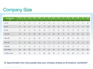 Employees                            Total         US       CAN       MEX       BRA        UK       FRA       DEU       SPA      ITA       RUS       IND       CHN       JPN       AUS
                                             (n=1412)      (n=100)   (n=100)   (n=100)   (n=100)   (n=101)   (n=100)   (n=100)   (n=98)   (n=100)   (n=100)   (n=101)   (n=106)   (n=100)   (n=106)
            %

  10–19                                          5            8       11          1         5         5         9         4        1         7         2         0         1         4         6

  20–49                                          9          13          6         7         9         7       14        10        12       11        10          3         3         7       10

  50–99                                         11          10        11        15        14        10          7       12        17       16        11          6       13          8       10


  100–249                                       14            8       10        25        23        14          6       10        19       17        13        10        20        12        15


  250–499                                       12            6         6       24        10          7       10          1       30         8       16          6       19        13          7


  500–749                                        6            5       10          2       17          3         1         7        3         8         5         9         8         4         8


  750–999                                        5            5         2         9         4         5         4         2        6         8         6         8         7         1         2

  1000–9999                                     20          20        25          8       11        21        21        22         5       10        23        31        22        33        25

  10,000 or more                                18          25        19          9         7       29        28        32         6       15        14        28          8       18        18




  Q. Approximately how many people does your company employ at all locations, worldwide?
© 2011 Cisco and/or its affiliates. All rights reserved.                                                                                                                                           35
 