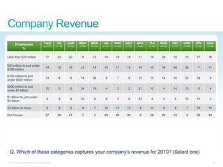 Employees                            Total         US       CAN       MEX       BRA        UK       FRA       DEU       SPA      ITA       RUS       IND       CHN       JPN       AUS
                                             (n=1412)      (n=100)   (n=100)   (n=100)   (n=100)   (n=101)   (n=100)   (n=100)   (n=98)   (n=100)   (n=100)   (n=101)   (n=106)   (n=100)   (n=106)
            %

Less than $25 million                           17          23        20          8       13        19        19        18        11       16        28        18        10        17        18

$25 million to just under
                                                14          13        10        15        14        10        11        15        15       10        10        30        26          7       11
$100 million

$100 million to just
                                                14            6         6       18        36          6         7         9       15       15        14        16        22        16          9
under $500 million

$500 million to just
                                                10            5         6       24        19          4         3         2       21       12          4       14        13          6         4
under $1 billion

$1 billion to just under
                                                 9            9         6       20          6         6         2         6       22         6         4         5       13        11          4
$5 billion

$5 billion or more                               9            6         5         8         7       16        13        12         8       15          5         8         7       13        10

Don‘t know                                      27          38        47          7         5       40        45        38         6       26        35        10          8       30        43




  Q. Which of these categories captures your company‘s revenue for 2010? (Select one)
© 2011 Cisco and/or its affiliates. All rights reserved.                                                                                                                                           36
 