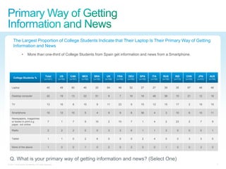 The Largest Proportion of College Students Indicate that Their Laptop Is Their Primary Way of Getting
      Information and News
                 •      More than one-third of College Students from Spain get information and news from a Smartphone.




                                               Total        US       CAN       MEX       BRA        UK       FRA       DEU       SPA        ITA      RUS        IND      CHN       JPN       AUS
      College Students %                      (n=1441)     (n=100)   (n=101)   (n=106)   (n=105)   (n=100)   (n=100)   (n=100)   (n=103)   (n=100)   (n=106)   (n=113)   (n=102)   (n=101)   (n=104)



    Laptop                                       45         49        60        46        20        64        48        52        27        27        39        35        67        48        46


    Desktop computer                             22         19        13        22        51          9         7       16        18        48        38        15        21        12        18


    TV                                           13         16          8       15          9       11        23          9       15        12        15        17          2       18        15


    Smartphone                                   10         12        10          5         4         9         9         8       36          4         3       10          6       10        11

    Newspapers, magazines
    or books in print e.g.                        7           1         7         9       10          2       10          7         1         4         2       23          2         7         9
    paper, not online

    Radio                                         2           2         2         0         0         3         3         6         1         1         3         0         0         0         1


    Tablet                                        1           1         0         2         6         0         0         0         2         4         0         0         3         3         0


    None of the above                             1           0         0         1         0         2         0         2         0         0         1         0         0         3         0



  Q. What is your primary way of getting information and news? (Select One)
© 2011 Cisco and/or its affiliates. All rights reserved.                                                                                                                                               7
 
