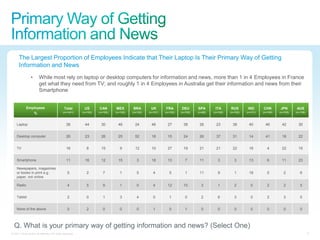 The Largest Proportion of Employees Indicate that Their Laptop Is Their Primary Way of Getting
      Information and News
                 •      While most rely on laptop or desktop computers for information and news, more than 1 in 4 Employees in France
                        get what they need from TV; and roughly 1 in 4 Employees in Australia get their information and news from their
                        Smartphone


             Employees                         Total        US       CAN       MEX       BRA        UK       FRA       DEU       SPA       ITA      RUS        IND      CHN       JPN       AUS
                %                             (n=1441)     (n=100)   (n=100)   (n=100)   (n=100)   (n=101)   (n=100)   (n=100)   (n=98)   (n=100)   (n=100)   (n=101)   (n=106)   (n=100)   (n=106)



    Laptop                                       36         44        30        46        24        46        27        38        26       23        38        40        46        42        30


    Desktop computer                             26         23        26        25        52        18        15        24        26       37        31        14        41        18        22


    TV                                           16           8       15          9       12        10        27        19        21       21        22        16          4       22        15


    Smartphone                                   11         16        12        15          3       18        13          7       11         3         3       13          6       11        23

    Newspapers, magazines
    or books in print e.g.                        5           2         7         1         5         4         5         1       11         9         1       18          0         2         6
    paper, not online

    Radio                                         4           5         9         1         0         4       12        10         3         1         2         0         2         2         5


    Tablet                                        2           0         1         3         4         0         1         0        2         6         3         0         2         3         0


    None of the above                             0           2         0         0         0         1         0         1        0         0         0         0         0         0         0



  Q. What is your primary way of getting information and news? (Select One)
© 2011 Cisco and/or its affiliates. All rights reserved.                                                                                                                                              8
 