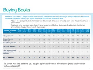More than One-Third of College Students from the Total Sample Indicate They Last Bought a Physical Book at a Bookstore
     Within the Past Month, Driven by a Significantly Large Proportion in Spain and Japan.
                •       About 1 in 3 College Students from Brazil and Italy indicate it has been at least 2 years since they last purchased a
                        physical book.
                •       Relative to other countries, a significantly larger proportion of College Students in Brazil indicate that the last
                        physical book they purchased was 4–5 years ago.

  College Students                           Total          US       CAN       MEX       BRA        UK       FRA       DEU       SPA       ITA       RUS       IND       CHN       JPN       AUS
                                             (n=1441)      (n=100)   (n=101)   (n=106)   (n=105)   (n=100)   (n=100)   (n=100)   (n=103)   (n=100)   (n=106)   (n=113)   (n=102)   (n=101)   (n=104)
         %

In the past month                               37          36        31        37        30        38        40        45        51        30        31        30        47        55        25

Between 1 and 12
                                                42          38        50        41        36        38        49        44        38        37        42        49        41        33        52
months ago
Two to three years ago                          11          14        11        11        13        19          9         6         2       13          9       11        12        10        14

Four to five years ago                           6            6         4         5       19          3         2         4         7       11        10          4         0         1         6


I have never purchased
a physical book in a                             4            6         5         7         2         2         0         1         2         9         8         7         0         1         3
bookstore


Net: 2+ years ago                               21          26        20        23        34        24        11        11        11        33        27        22        12        12        23




  Q. When was the last time you bought a physical book at a bookstore (not a textbook for
  college classes)?
© 2011 Cisco and/or its affiliates. All rights reserved.                                                                                                                                               9
 