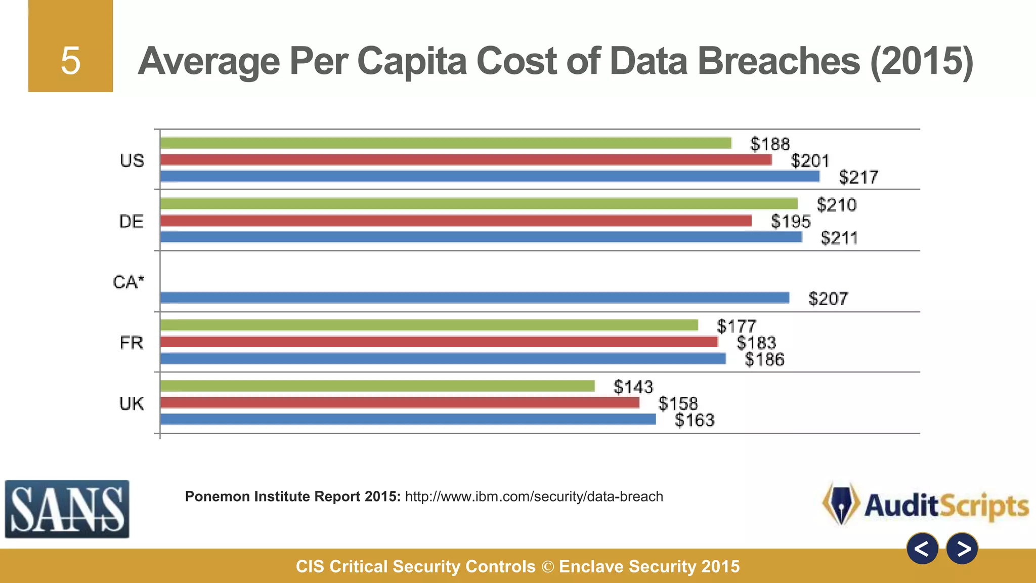 5
CIS Critical Security Controls © Enclave Security 2015
Average Per Capita Cost of Data Breaches (2015)
Ponemon Institute Report 2015: http://www.ibm.com/security/data-breach
 