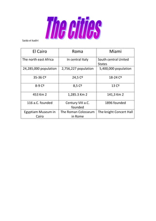 El CairoRomaMiamiThe north east AfricaIn central ItalySouth central United States24,285,000 population2,756,227 population5,400,000 population35-36 Cº24,5 Cº18-24 Cº 8-9 Cº8,5 Cº13 Cº 453 Km 21,285.3 Km 2141,3 Km 2116 a.C. foundedCentury VIII a.C. founded1896 foundedEgyptiam Museum in CairoThe Roman Colosseum in RomeThe knight Concert Hall<br />Saida el kadiri<br />