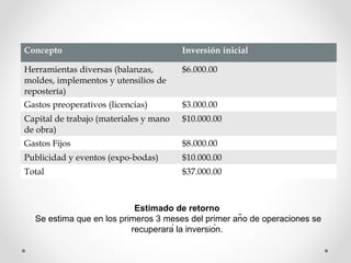 Concepto Inversión inicial 
Herramientas diversas (balanzas, 
$6.000.00 
moldes, implementos y utensilios de 
repostería) ...