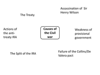 Causes of
the Civil
war
The Treaty
The Split of the IRA
Failure of the Collins/De
Valera pact
Assassination of Sir
Henry Wilson
Weakness of
provisional
government
Actions of
the anti-
treaty IRA
 