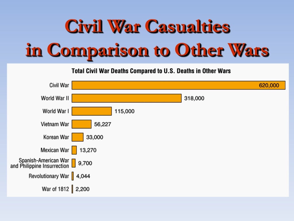 The American Civil War
