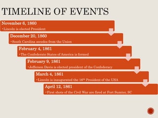November 6, 1860
•Lincoln is elected President
December 20, 1860
•South Carolina secedes from the Union
February 4, 1861
•The Confederate States of America is formed
February 9, 1861
•Jefferson Davis is elected president of the Confederacy
March 4, 1861
•Lincoln is inaugurated the 16th President of the USA
April 12, 1861
•First shots of the Civil War are fired at Fort Sumter, SC
 