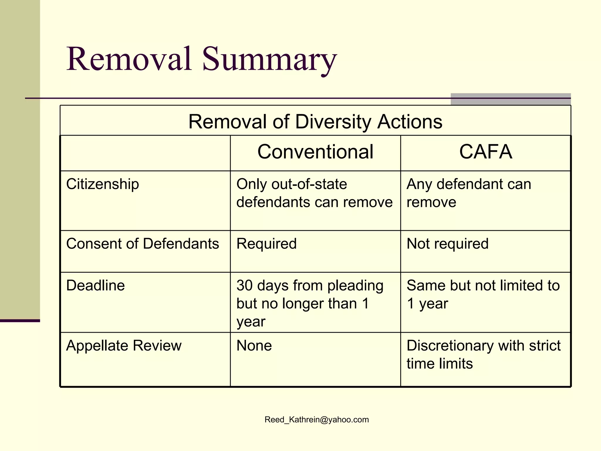 Removal Summary CAFA Conventional Discretionary with strict time limits None Appellate Review Same but not limited to 1 year 30 days from pleading but no longer than 1 year Deadline Not required Required Consent of Defendants Any defendant can remove Only out-of-state defendants can remove Citizenship Removal of Diversity Actions 