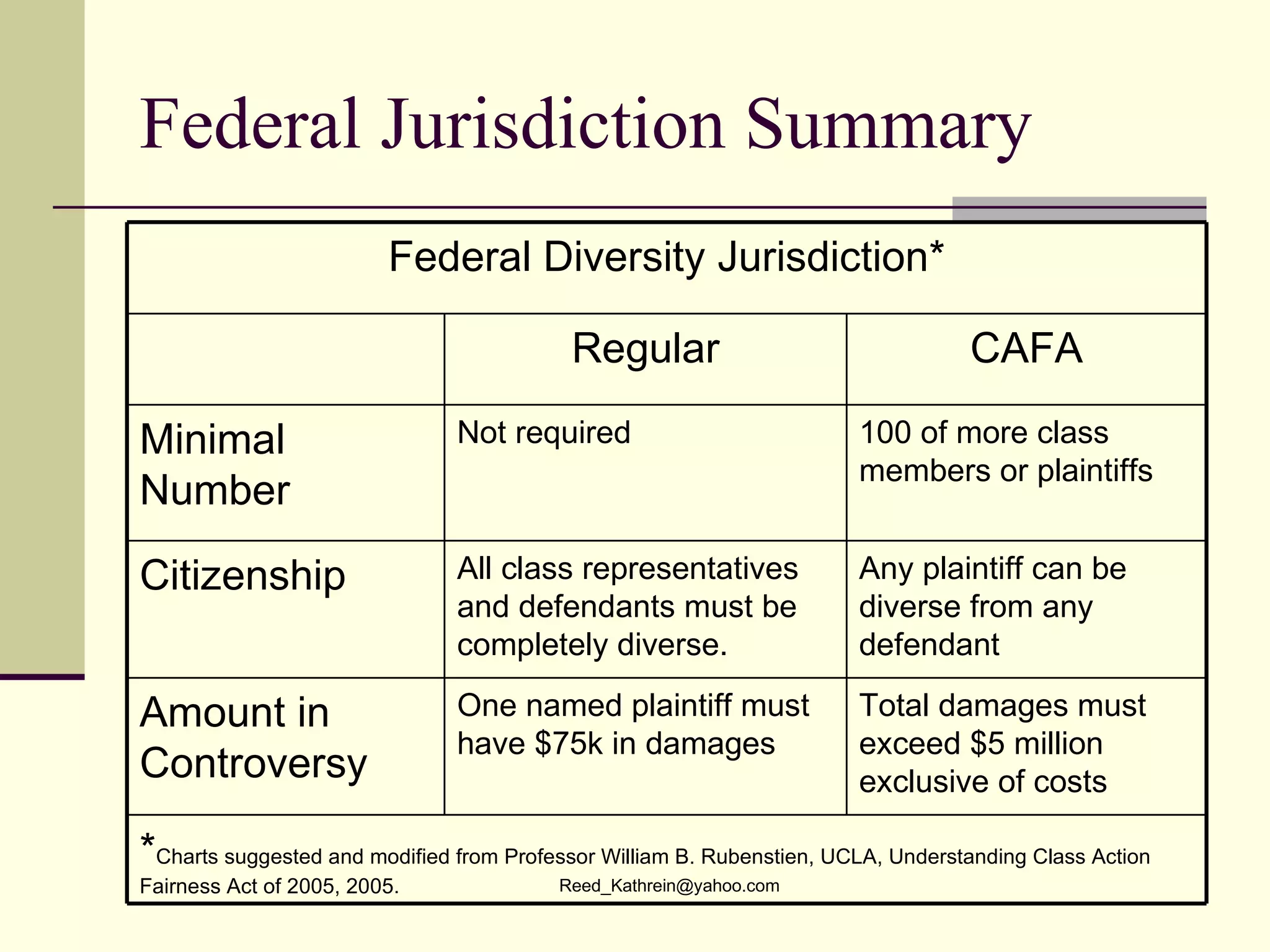 Federal Jurisdiction Summary Total damages must exceed $5 million exclusive of costs One named plaintiff must have $75k in damages Amount in Controversy * Charts suggested and modified from Professor William B. Rubenstien, UCLA, Understanding Class Action Fairness Act of 2005, 2005. Any plaintiff can be diverse from any defendant All class representatives and defendants must be completely diverse. Citizenship 100 of more class members or plaintiffs Not required  Minimal  Number  CAFA Regular Federal Diversity Jurisdiction* 