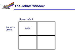 The Johari Window


           Known to Self


Known to
                OPEN
Others
 