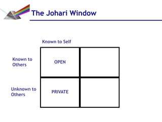The Johari Window


             Known to Self


Known to
                  OPEN
Others




Unknown to
                 PRIVATE
Others
 
