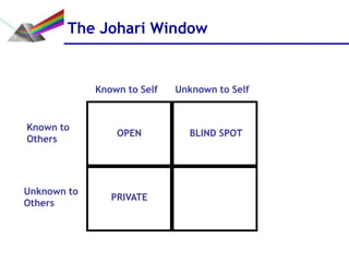 The Johari Window


             Known to Self   Unknown to Self


Known to
                 OPEN          BLIND SPOT
Others




Unknown to
                PRIVATE
Others
 