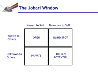 The Johari Window


             Known to Self   Unknown to Self


Known to
                 OPEN          BLIND SPOT
Others




Unknown to                       HIDDEN
                PRIVATE
Others                          POTENTIAL
 