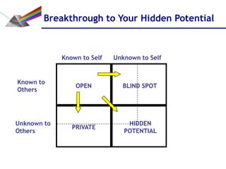 Breakthrough to Your Hidden Potential



             Known to Self   Unknown to Self


Known to
                 OPEN          BLIND SPOT
Others




Unknown to                       HIDDEN
                PRIVATE
Others                          POTENTIAL
 