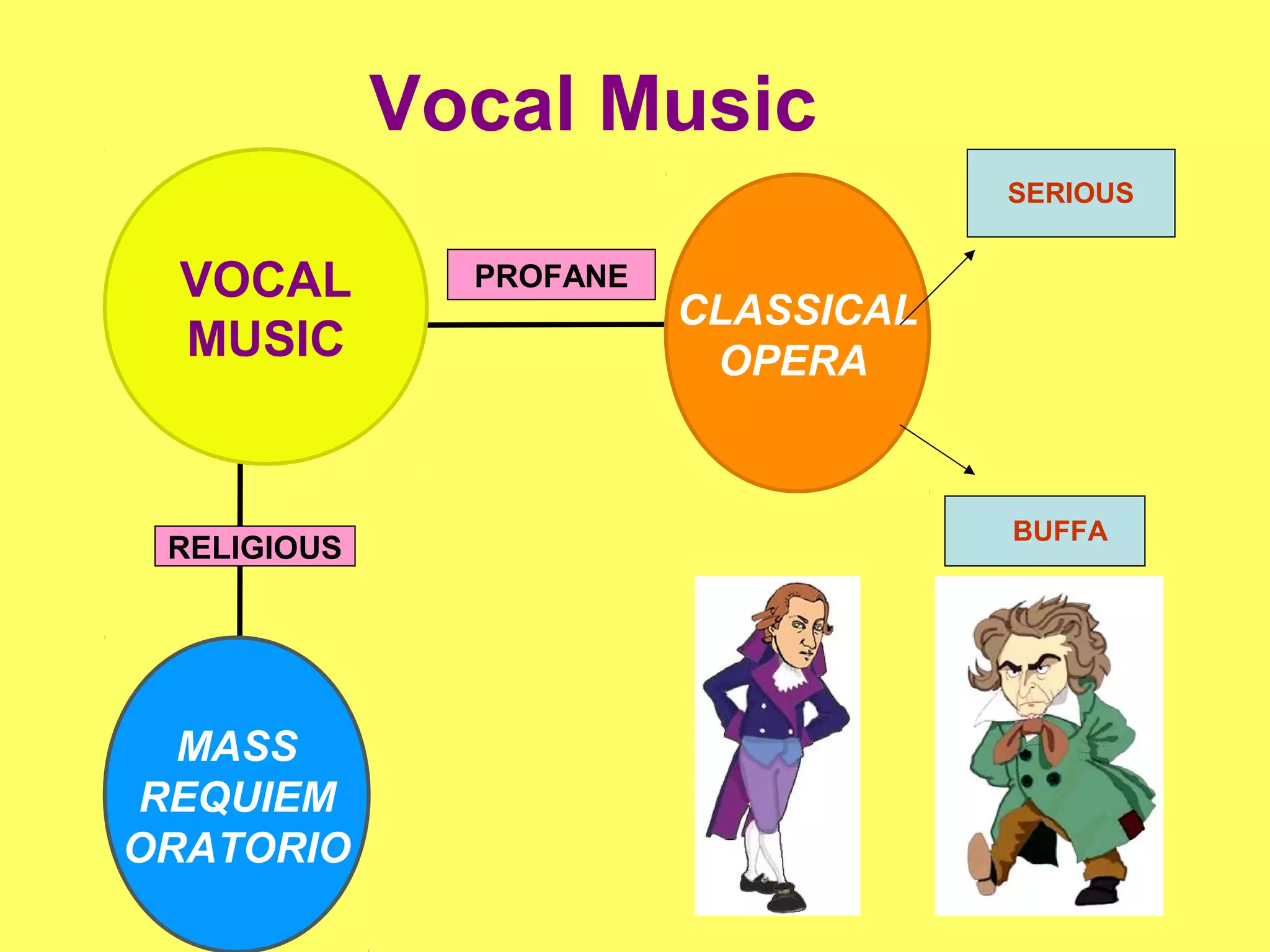 MASS
REQUIEM
ORATORIO
CLASSICAL
OPERA
VOCAL
MUSIC
PROFANE
Vocal Music
RELIGIOUS
SERIOUS
BUFFA
 