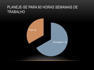 PLANEJE-SE PARA 60 HORAS SEMANAIS DE
TRABALHO
Empregador; 40
Você; 20
 