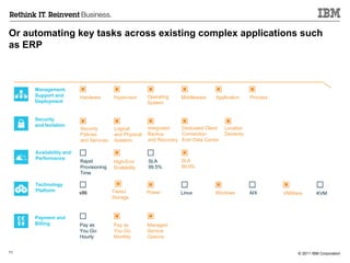 Or automating key tasks across existing complex applications such as ERP Management, Support and Deployment Security and Isolation Availability and Performance Technology Platform Payment and Billing Hardware Hypervisor Operating System Middleware Application Process Security Policies and Services Logical and Physical Isolation Integrated Backup and Recovery Dedicated Client Connection from Data Center Location Dexterity Rapid Provisioning Time High-End Scalability SLA 99.5% SLA 99.9% x86 Power Linux Windows AIX VMWare KVM Pay as You Go: Hourly Pay as You Go: Monthly Managed  Service Options Tiered Storage 
