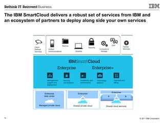 Management, support and deployment Security  and isolation Availability and performance Technology  platform Payment and billing Unified communications Backup Desktop Security Compute & Storage The IBM SmartCloud delivers a robust set of services from IBM and  an ecosystem of partners to deploy along side your own services SAP Enterprise  data center  Hosted private cloud Managed private cloud Enterprise  Shared cloud services A Enterprise  B Client Defined Services Partner Services 