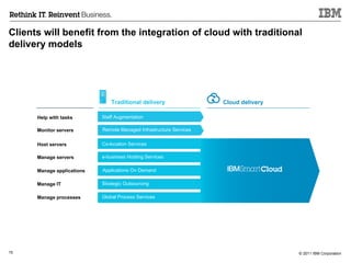 Clients will benefit from the integration of cloud with traditional delivery models Help with tasks Monitor servers Host servers Manage servers Manage applications Manage IT Manage processes Traditional delivery Cloud delivery Staff Augmentation Remote Managed Infrastructure Services Co-location Services e-business Hosting Services Applications On Demand Strategic Outsourcing Global Process Services 