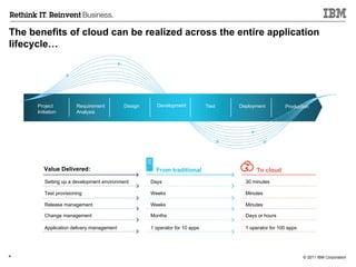 The benefits of cloud can be realized across the entire application lifecycle… Value Delivered: From traditional  To cloud Project Initiation Requirement Analysis Design Deployment Production Development Test Setting up a development environment Days 30 minutes Test provisioning Weeks Minutes Release management Weeks Minutes Change management Months Days or hours Application delivery management 1 operator for 10 apps 1 operator for 100 apps 