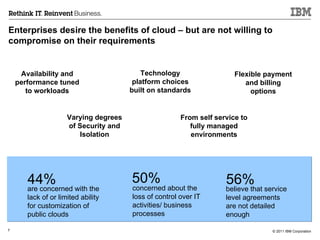 Enterprises desire the benefits of cloud – but are not willing to compromise on their requirements 44% are concerned with the lack of or limited ability for customization of public clouds 56% believe that service level agreements are not detailed enough 50% concerned about the loss of control over IT activities/ business processes From self service to fully managed environments Varying degrees of Security and Isolation Availability and performance tuned to workloads Technology platform choices built on standards Flexible payment and billing options 
