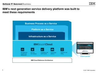 IBM’s next generation service delivery platform was built to meet these requirements IBM Cloud Reference Architecture Infrastructure as a Service Client portal Management, support and deployment Security  and isolation Availability and performance Technology  platform Payment and billing Business Process as a Service Platform as a Service 