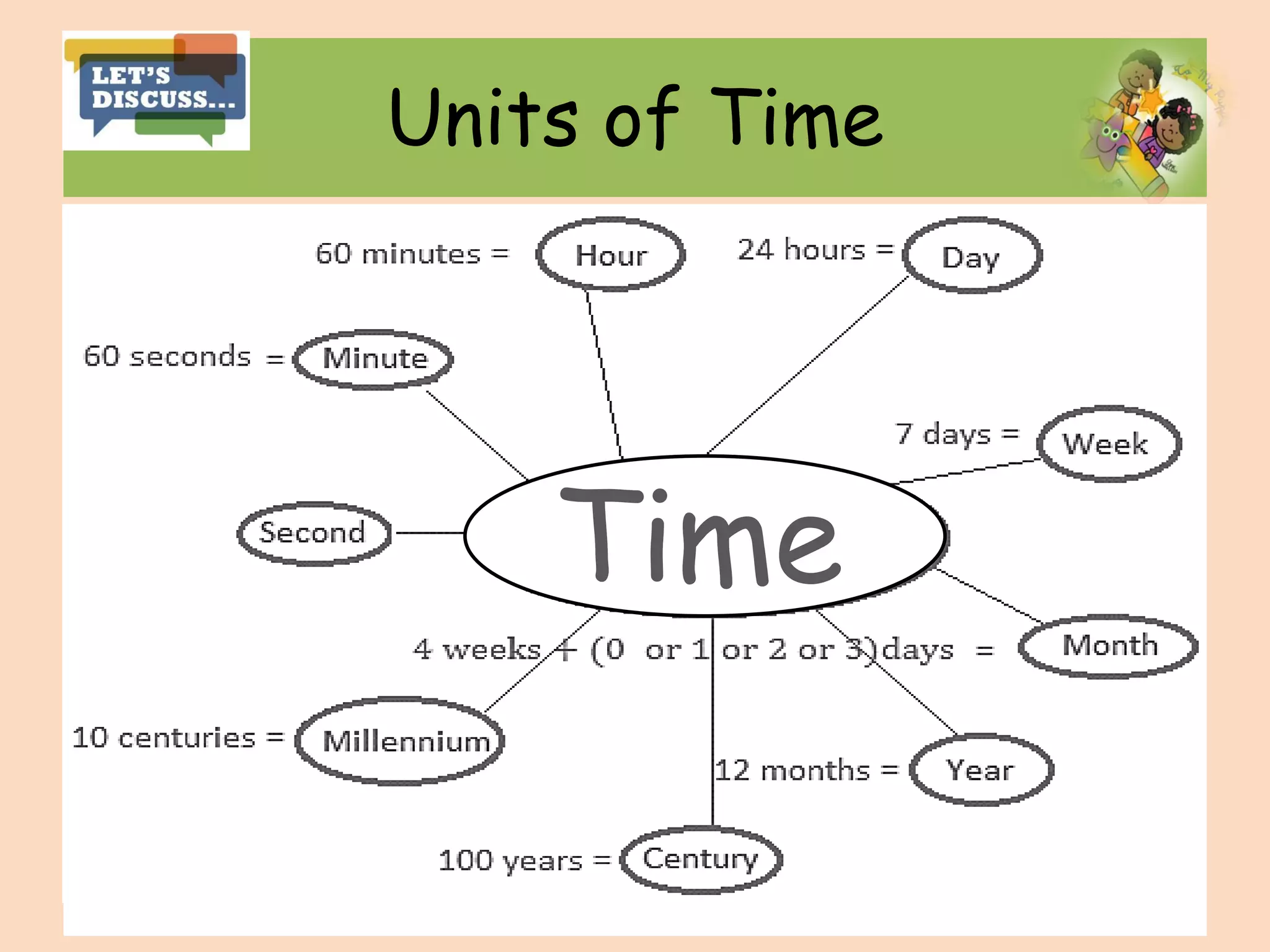 Units of Time
Time
 