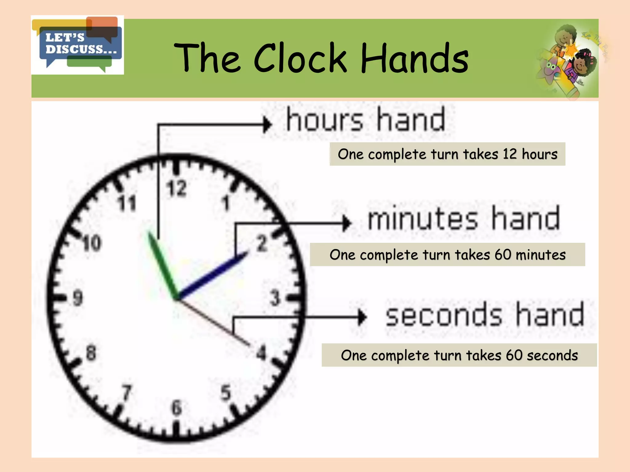 The Clock Hands
One complete turn takes 12 hours
One complete turn takes 60 minutes
One complete turn takes 60 seconds
 