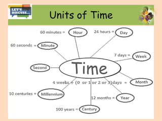 Units of Time
Time
 