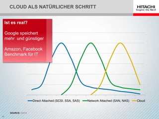 CLOUD ALS NATÜRLICHER SCHRITT
Direct Attached (SCSI, SSA, SAS) Network Attached (SAN, NAS) Cloud
SOURCE: DATA
Ist es real?
Google speichert
mehr und günstiger
Amazon, Facebook
Benchmark für IT
 