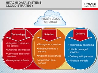 Hitachi Cloud Strategy
HITACHI DATA SYSTEMS
CLOUD STRATEGY
Integrated content and
file portfolio
Enterprise and modular
Converged data center
solutions
Management software
Technology
Storage as a service
Infrastructure as a
service
Platform as a service
Application as a
service
Solution
Technology packaging
Hitachi managed
services
Delivery with partners
Financial models
Delivery
HITACHI CLOUD
STRATEGY
 