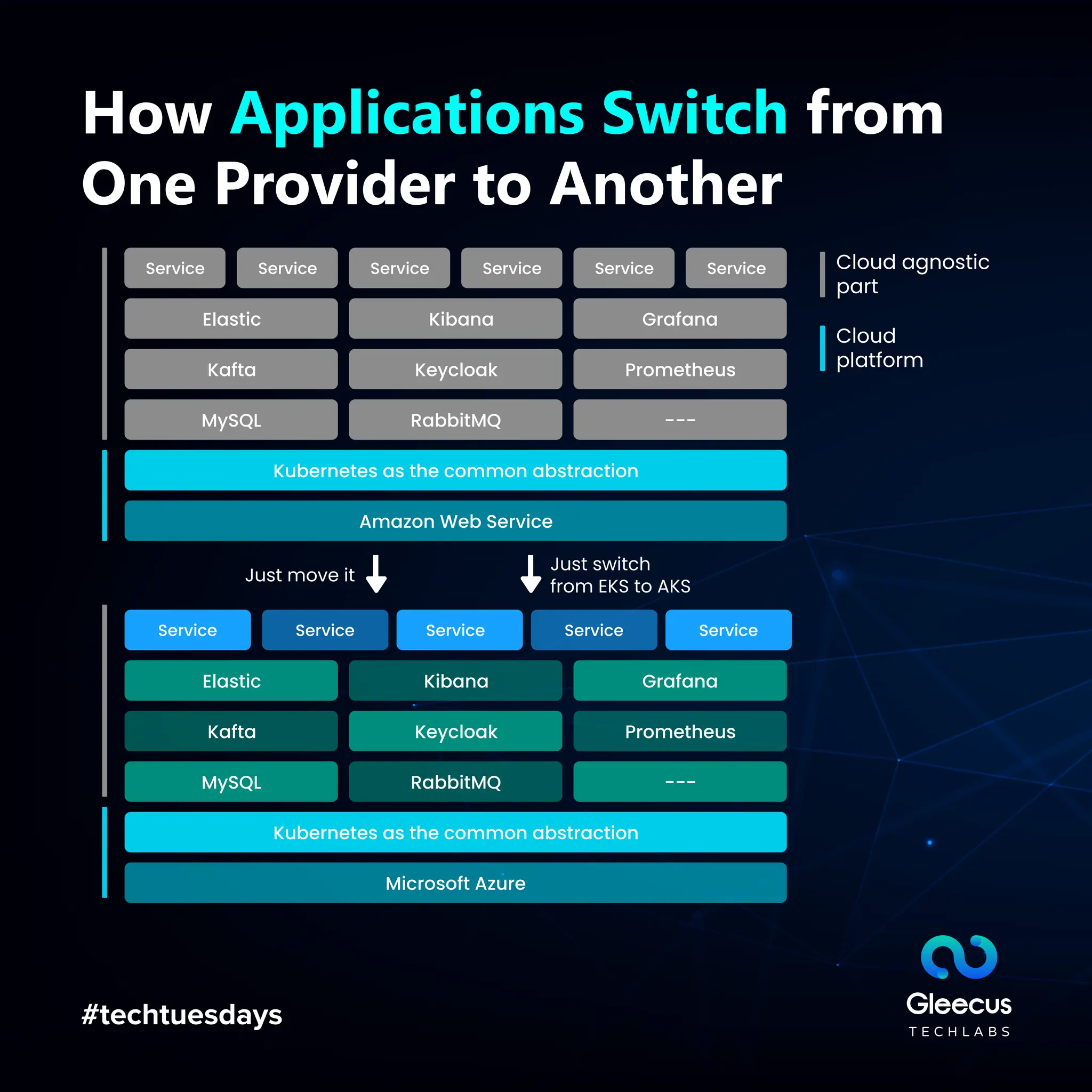 #techtuesdays
How Applications Switch from
One Provider to Another
Service Service Service Service Service
Elastic
Elastic
Kafta
Kafta
MySQL
MySQL
Kubernetes as the common abstraction
Kubernetes as the common abstraction
Microsoft Azure
Amazon Web Service
Kibana
Kibana
Keycloak
Keycloak
RabbitMQ
RabbitMQ
---
---
Grafana
Grafana
Prometheus
Prometheus
Service
Service Service Service Service Service
Just move it
Just switch
from EKS to AKS
Cloud agnostic
part
Cloud
platform
 