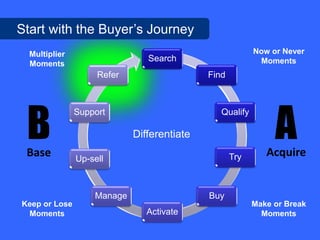 Start with the Buyer’s Journey
  Multiplier                                             Now or Never
                               Search                     Moments
  Moments
                    Refer                   Find




 B                                                            A
               Support                         Qualify

                            Differentiate
 Base          Up-sell                             Try      Acquire


                   Manage                   Buy
Keep or Lose                                             Make or Break
 Moments                       Activate                    Moments
 