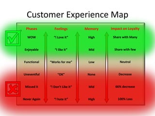 Customer Experience Map
 Phases          Feelings         Memory   Impact on Loyalty

  WOW           “I Love it”        High     Share with Many


 Enjoyable       “I like it”       Mid       Share with few


Functional    “Works for me”       Low          Neutral


Uneventful         “OK”            None        Decrease


 Missed it    “I Don’t Like it”    Mid       66% decrease


Never Again      “I hate it”       High        100% Loss
 